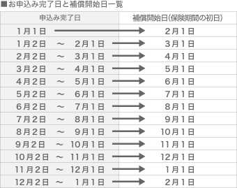 申込書到着日と補償開始日一覧