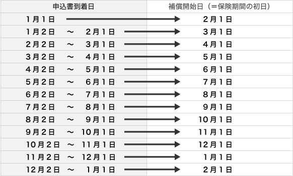 補償開始日（＝保険期間の初日）