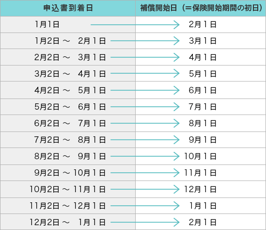 お申込み完了日と補償開始日一覧