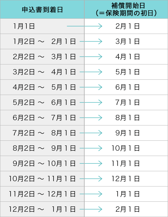 お申込み完了日と補償開始日一覧