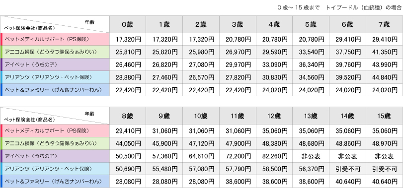 ペットの保険比較の保険料表