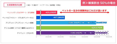 例＞補償割合50％の場合の生涯保険料の比較