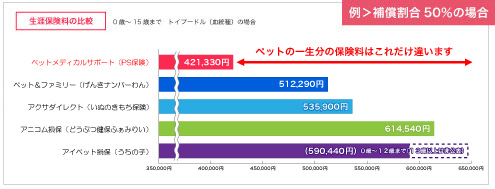例＞補償割合50％の場合の生涯保険料の比較