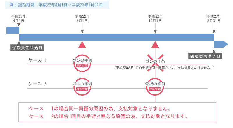 手術限度回数