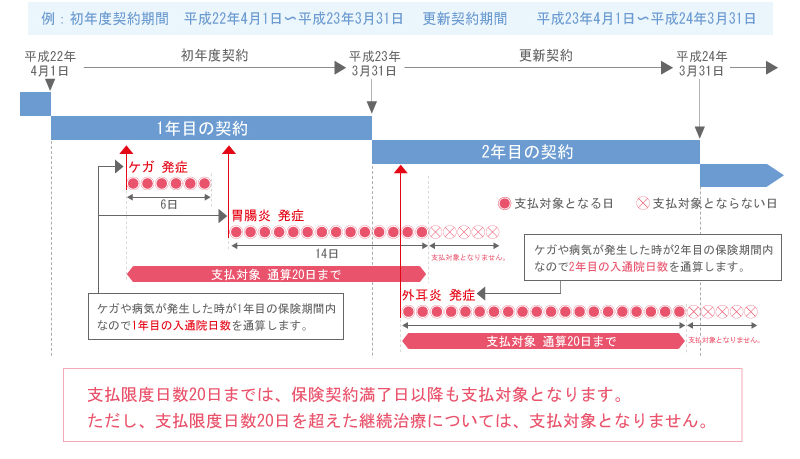 通院限度日数