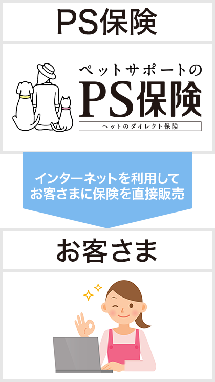 インターネット販売に特化したペットメディカルサポートのペット保険「PS保険」