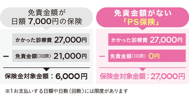 自己負担金の差は、14,700円!!