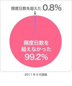 限度日数を超えた0.4％、限度日数を超えなかった99.6％