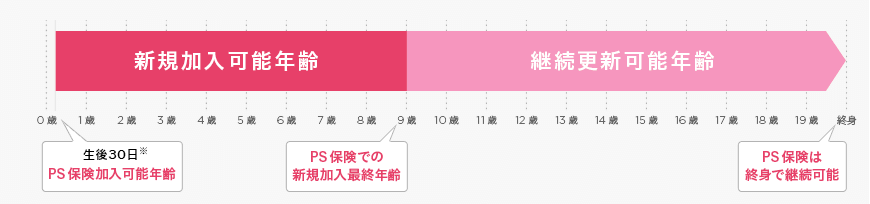 加入年齢と更新年齢