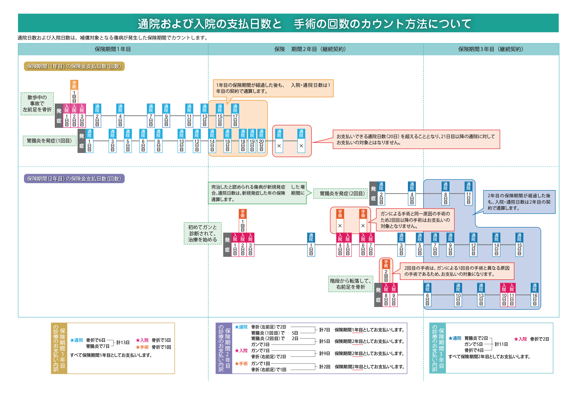 入院・通院の支払限度日数と手術保険金の回数について